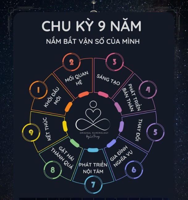 Ứng dụng cách tính năm cá nhân