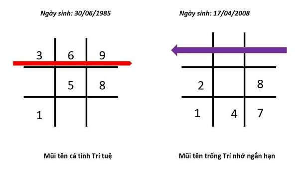 Mũi tên 369 thần số học