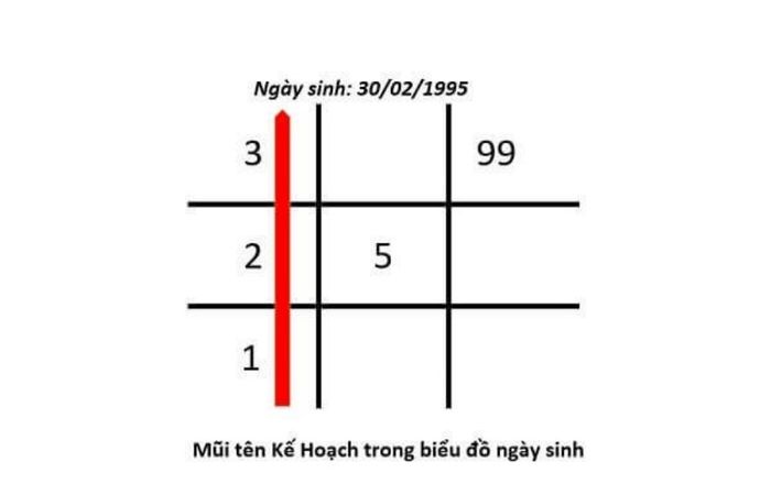 Mũi tên 369 thần số học